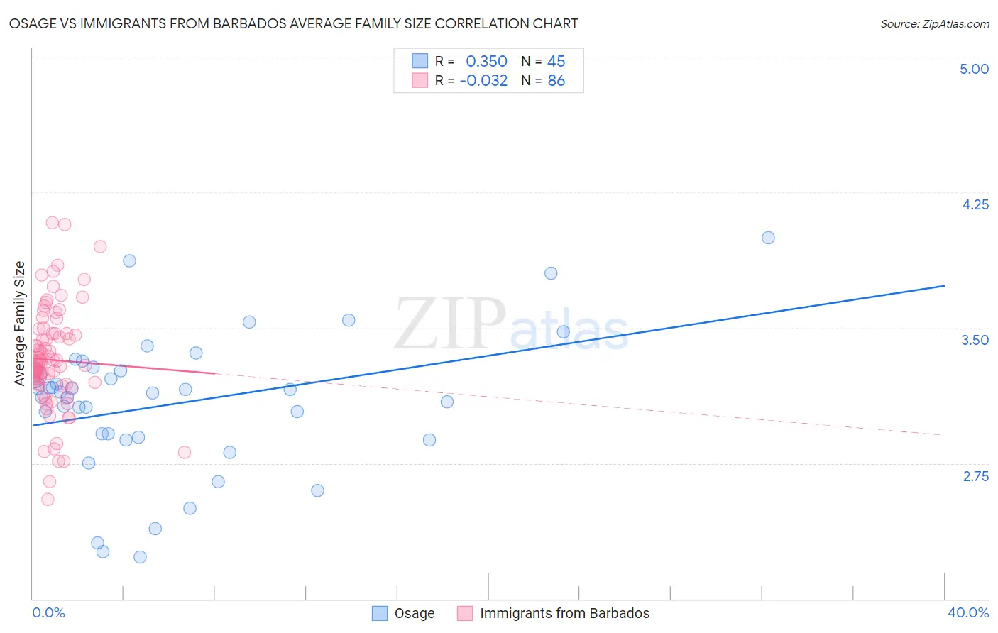 Osage vs Immigrants from Barbados Average Family Size