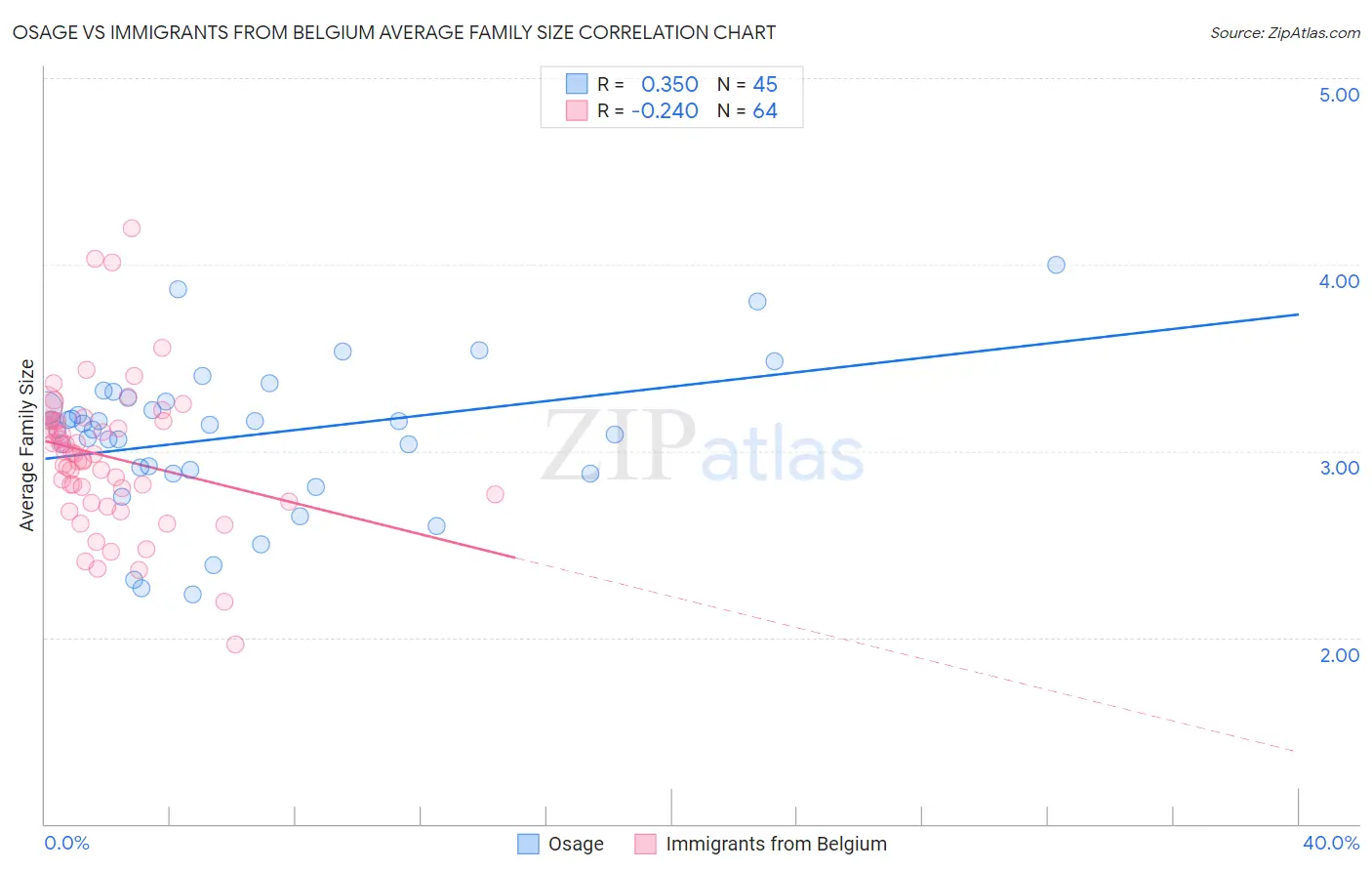 Osage vs Immigrants from Belgium Average Family Size