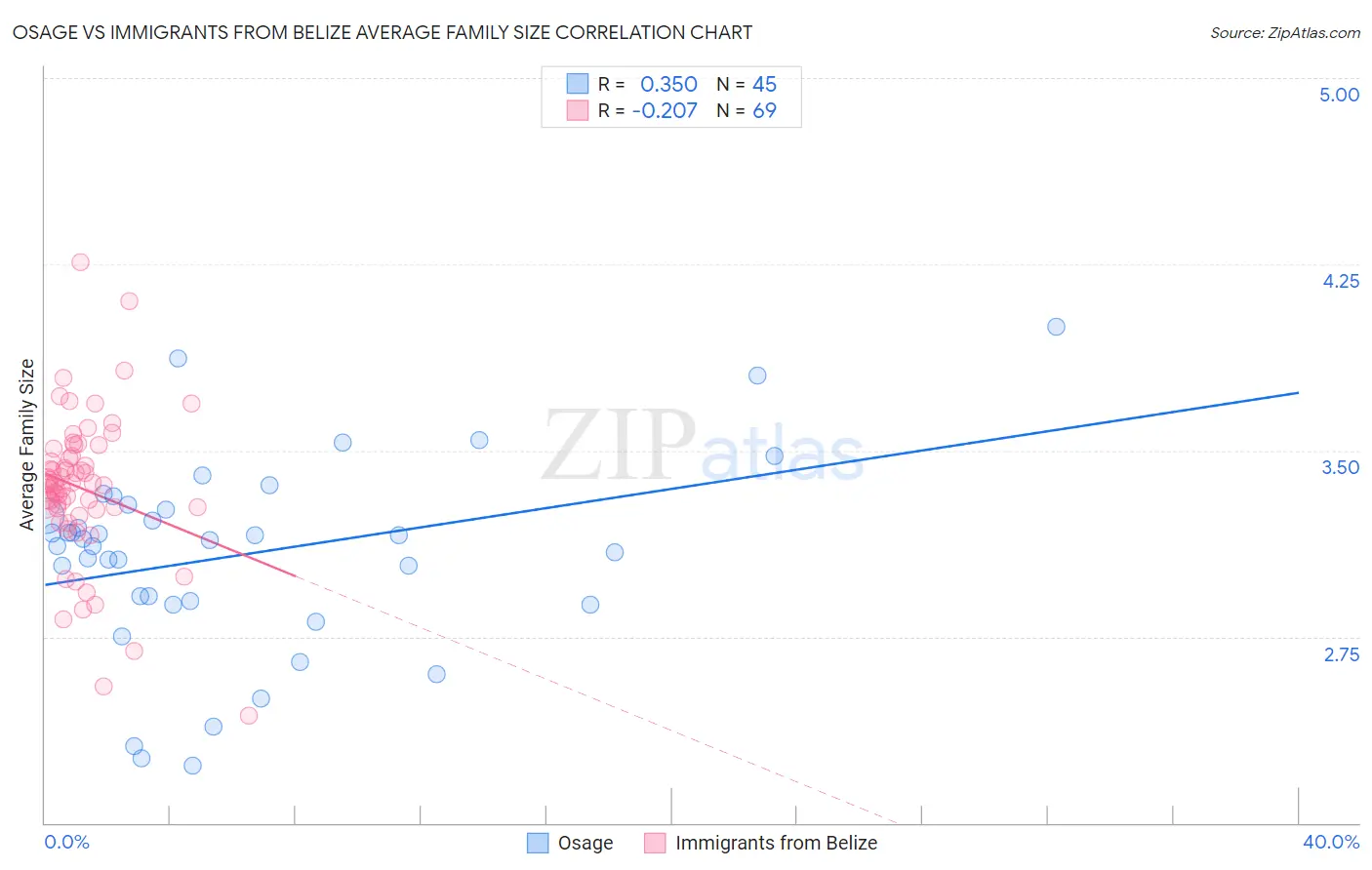 Osage vs Immigrants from Belize Average Family Size