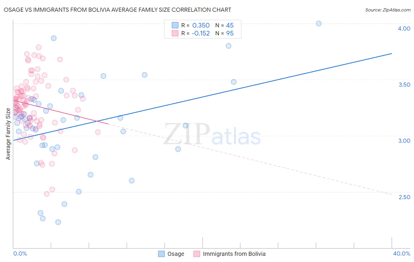 Osage vs Immigrants from Bolivia Average Family Size
