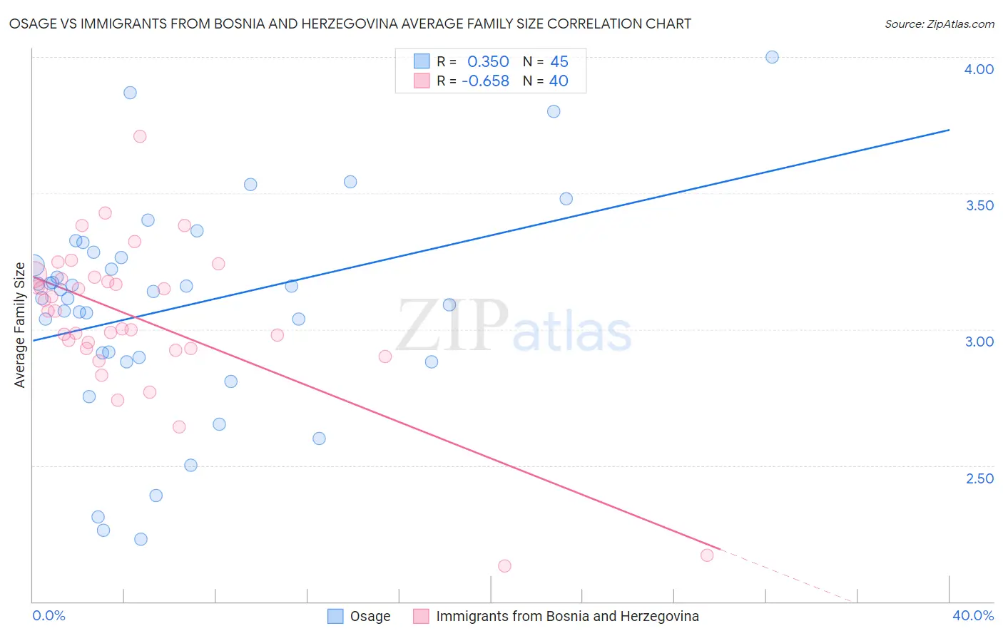 Osage vs Immigrants from Bosnia and Herzegovina Average Family Size