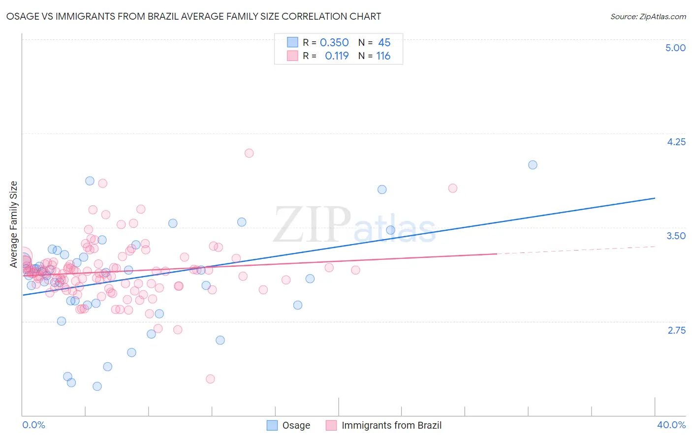 Osage vs Immigrants from Brazil Average Family Size