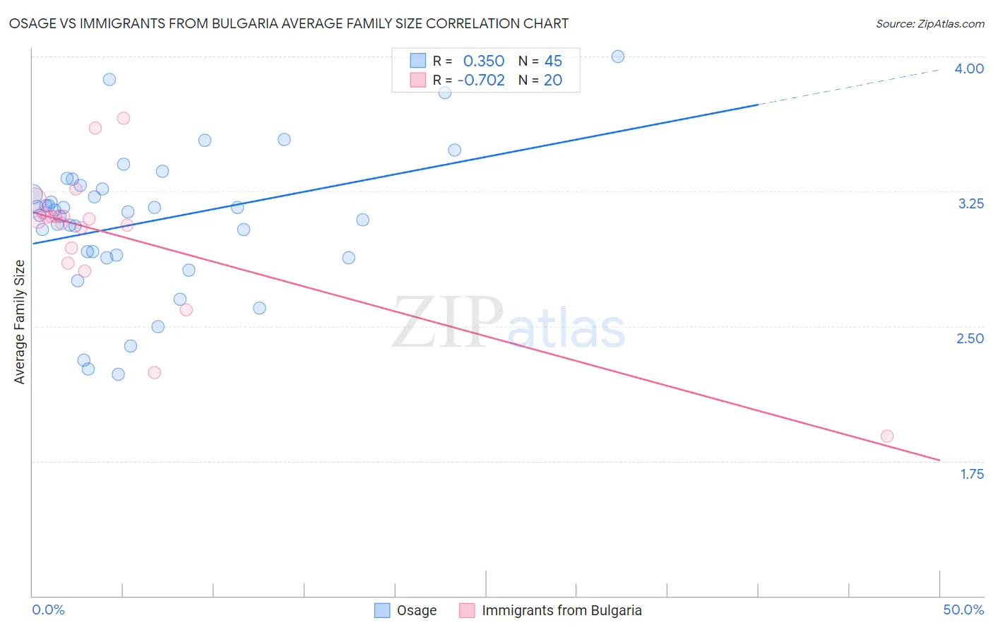 Osage vs Immigrants from Bulgaria Average Family Size