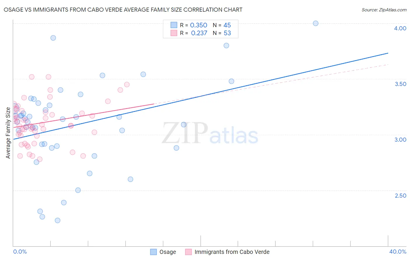 Osage vs Immigrants from Cabo Verde Average Family Size