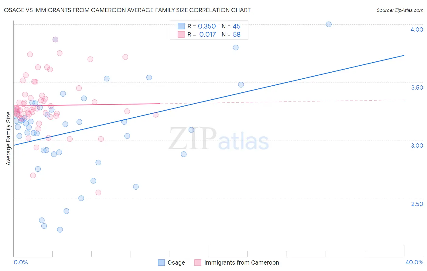 Osage vs Immigrants from Cameroon Average Family Size