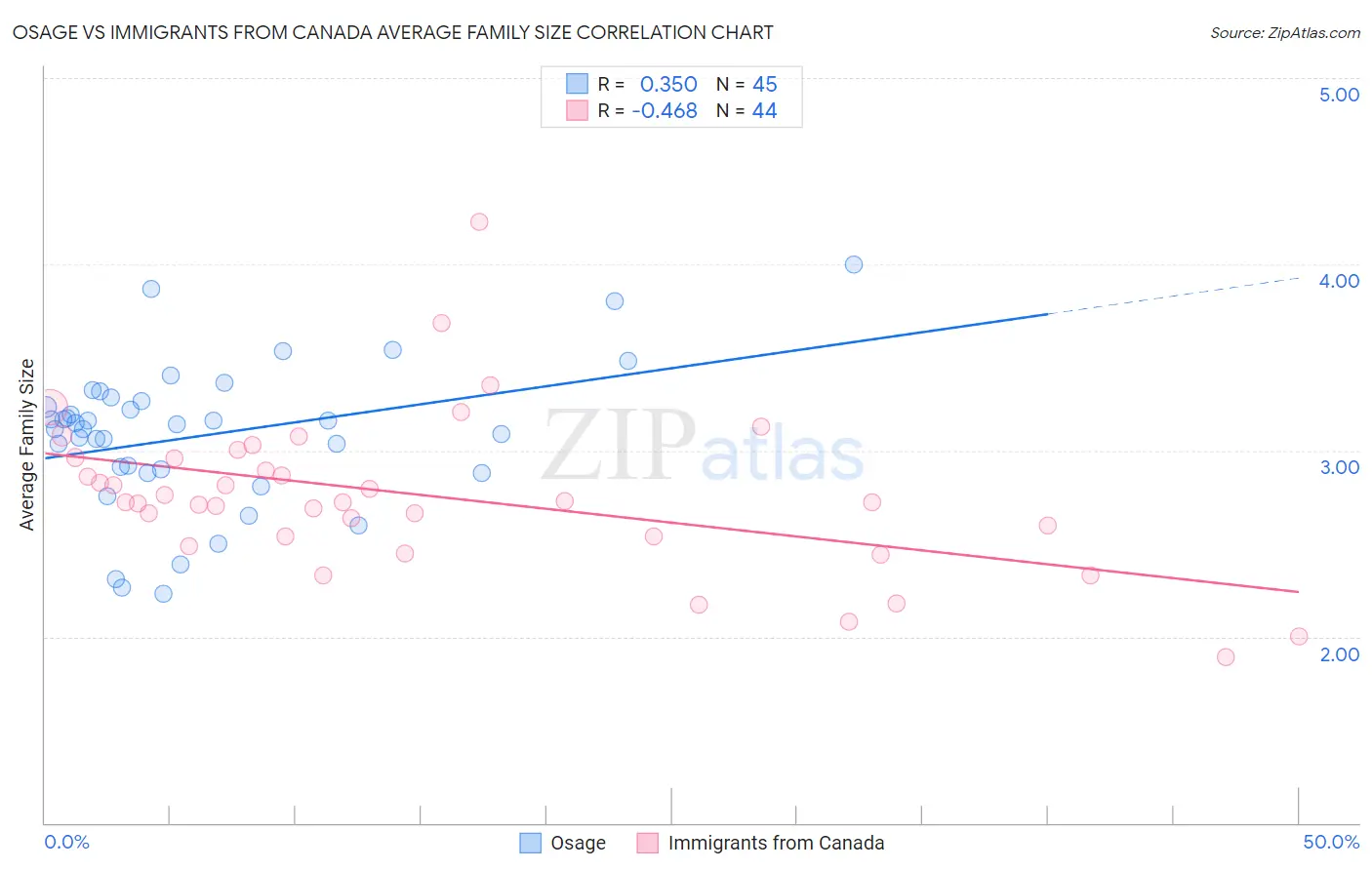 Osage vs Immigrants from Canada Average Family Size