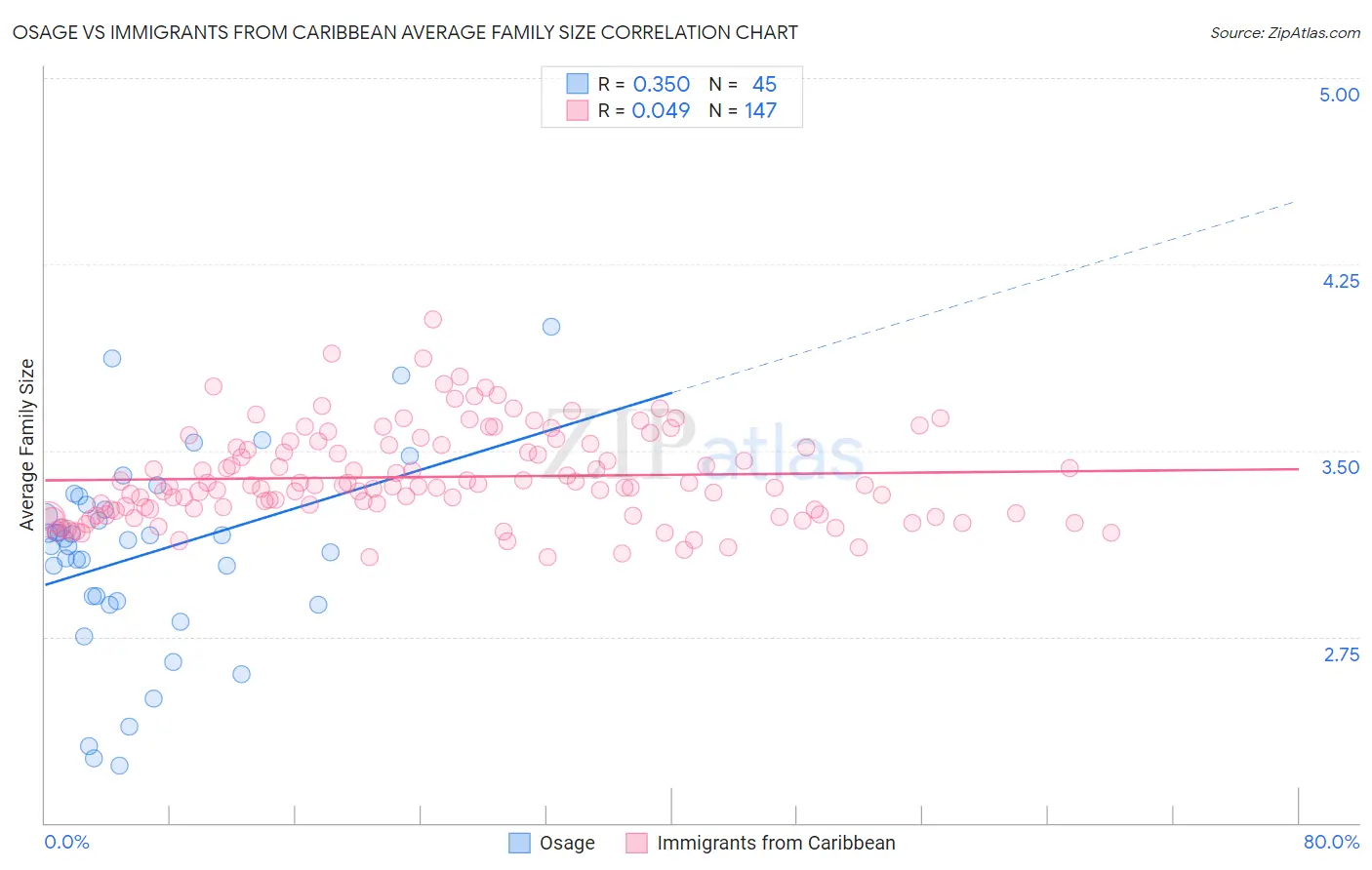 Osage vs Immigrants from Caribbean Average Family Size