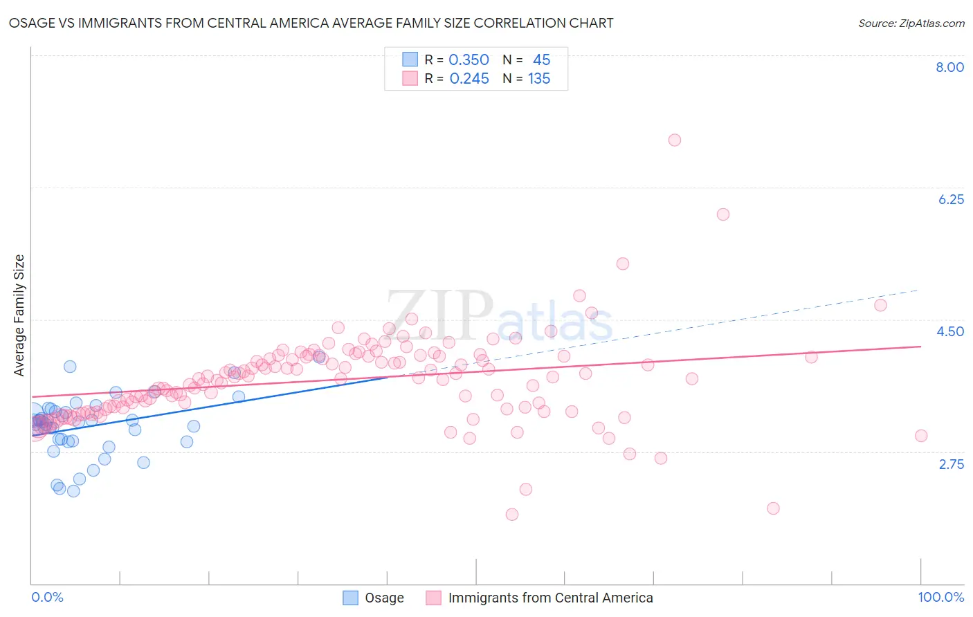 Osage vs Immigrants from Central America Average Family Size