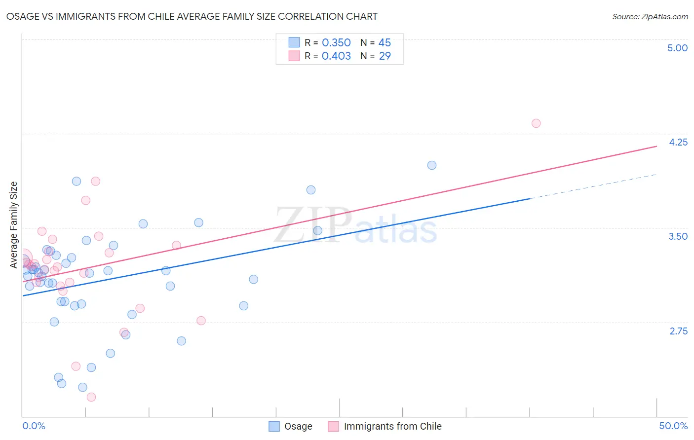 Osage vs Immigrants from Chile Average Family Size