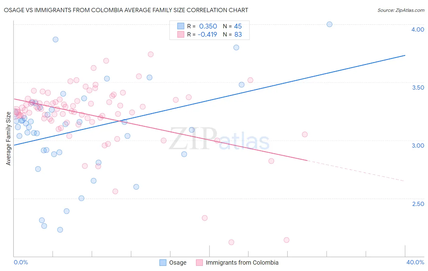 Osage vs Immigrants from Colombia Average Family Size