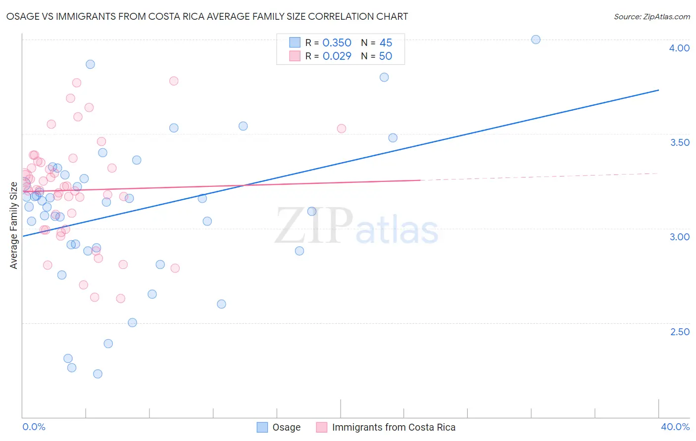 Osage vs Immigrants from Costa Rica Average Family Size