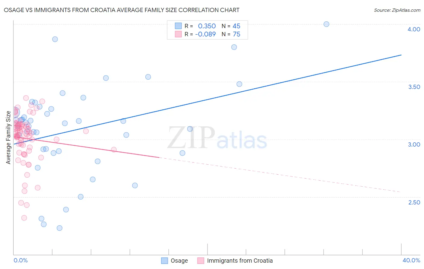 Osage vs Immigrants from Croatia Average Family Size