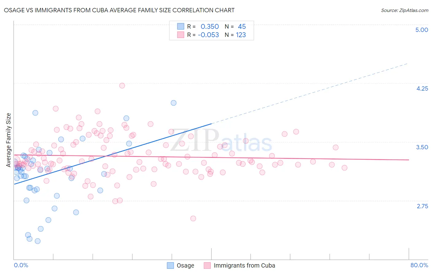 Osage vs Immigrants from Cuba Average Family Size