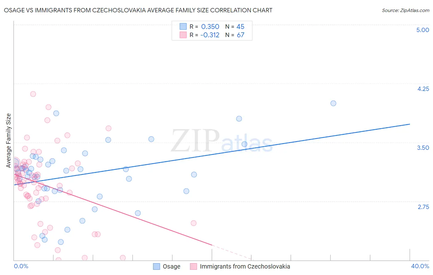 Osage vs Immigrants from Czechoslovakia Average Family Size