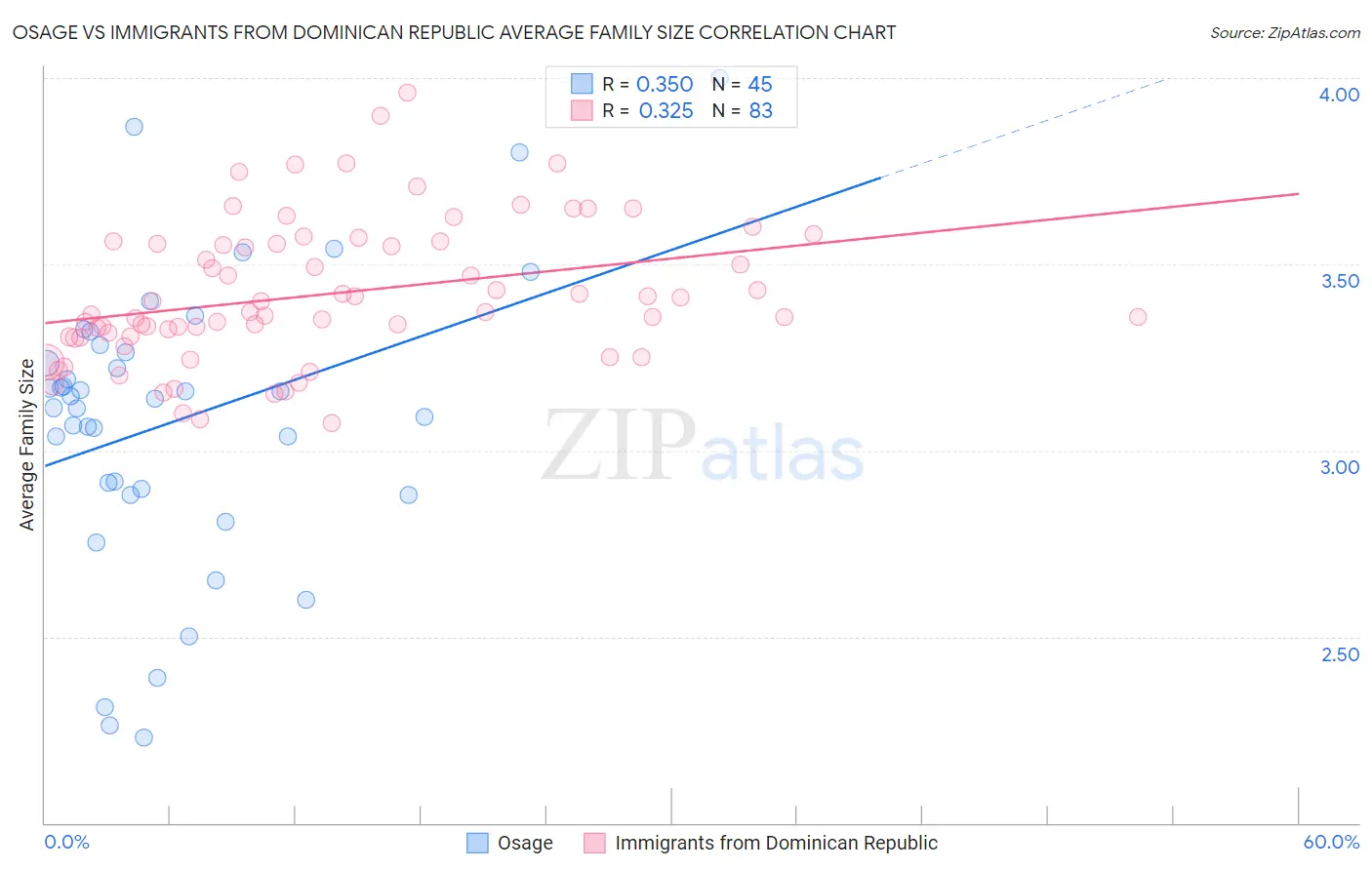 Osage vs Immigrants from Dominican Republic Average Family Size