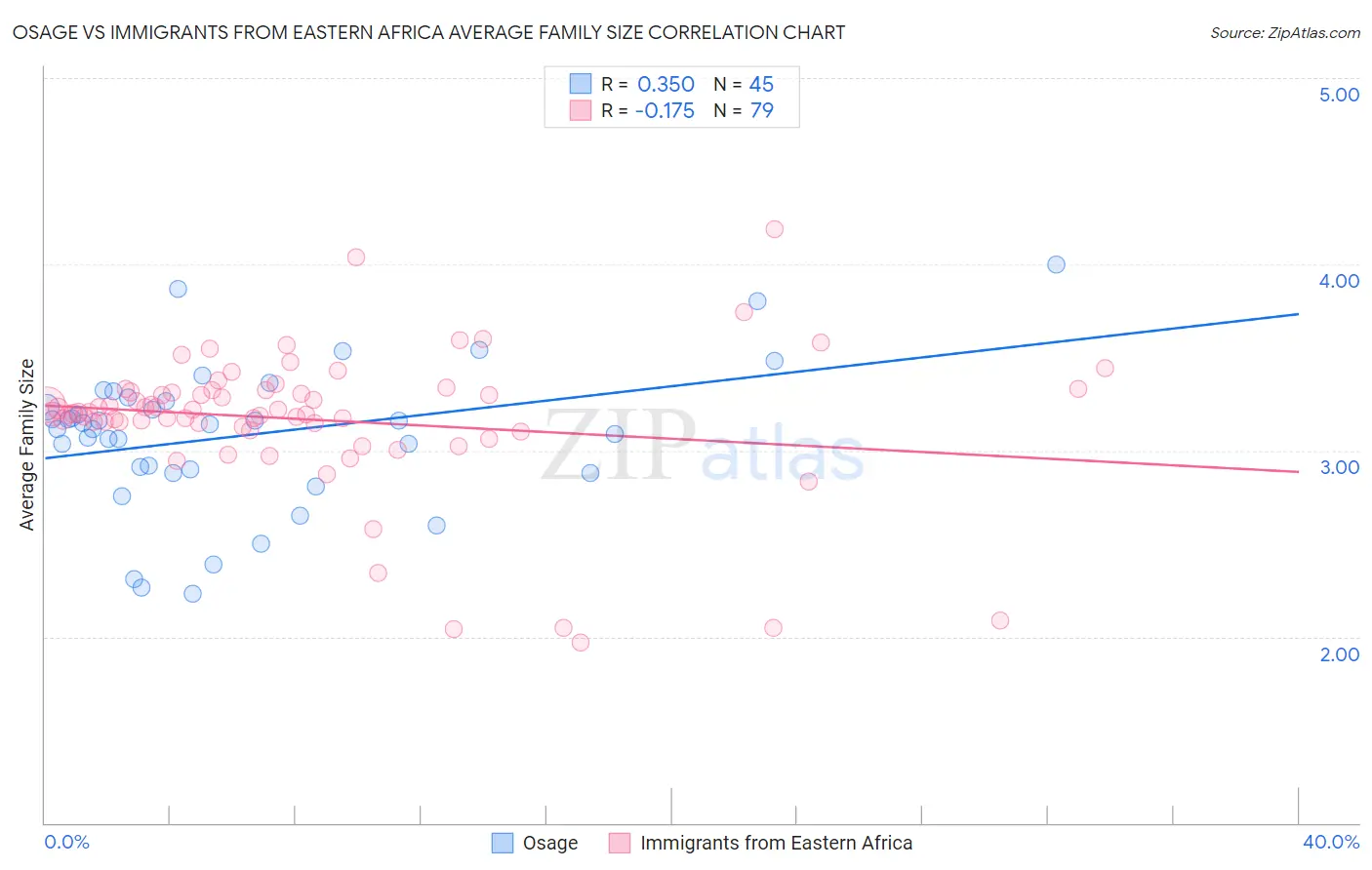 Osage vs Immigrants from Eastern Africa Average Family Size