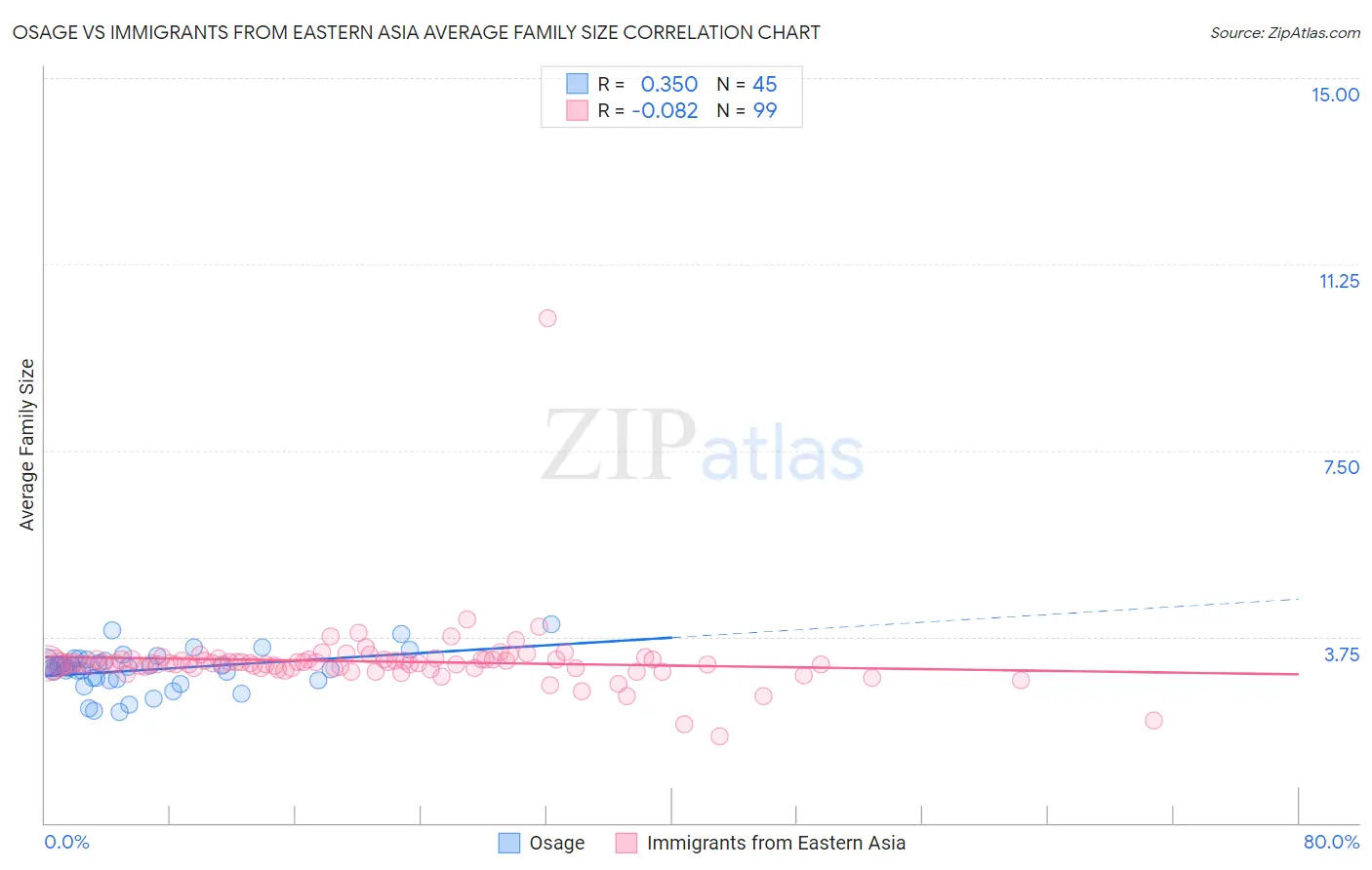 Osage vs Immigrants from Eastern Asia Average Family Size