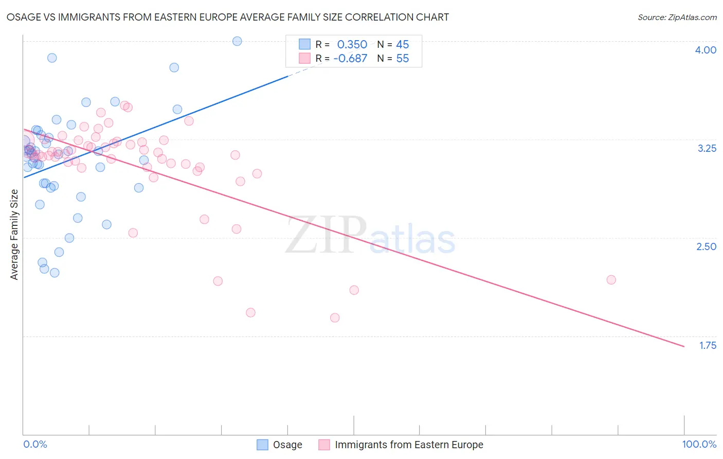 Osage vs Immigrants from Eastern Europe Average Family Size