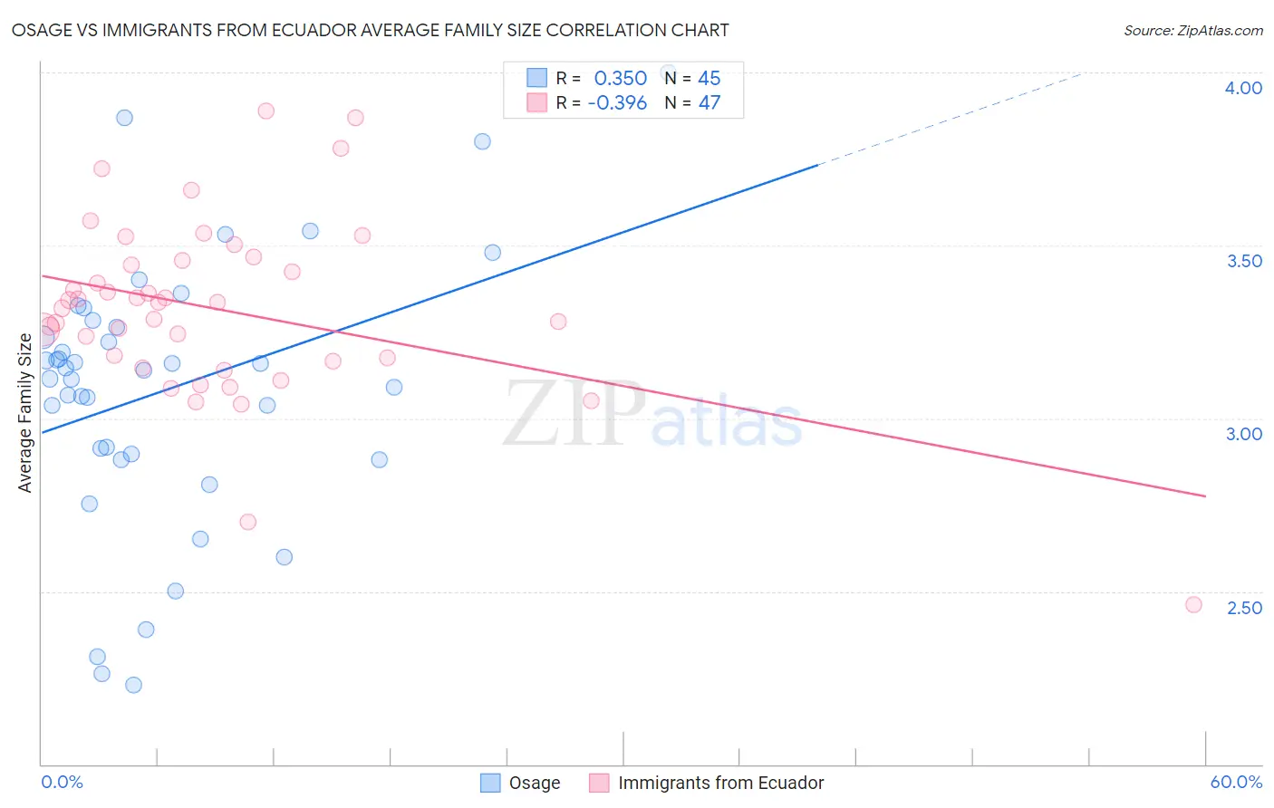 Osage vs Immigrants from Ecuador Average Family Size