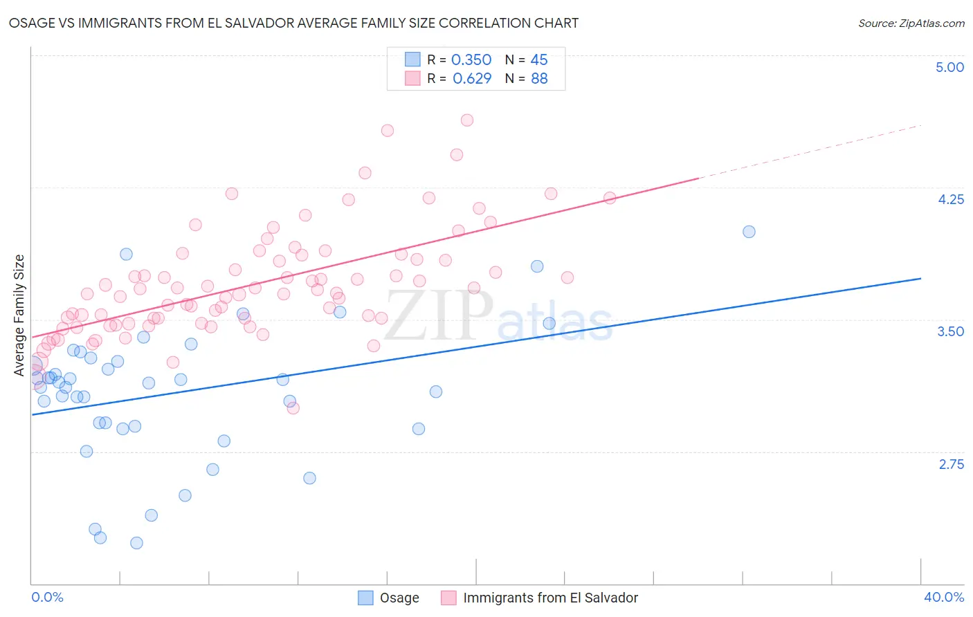 Osage vs Immigrants from El Salvador Average Family Size