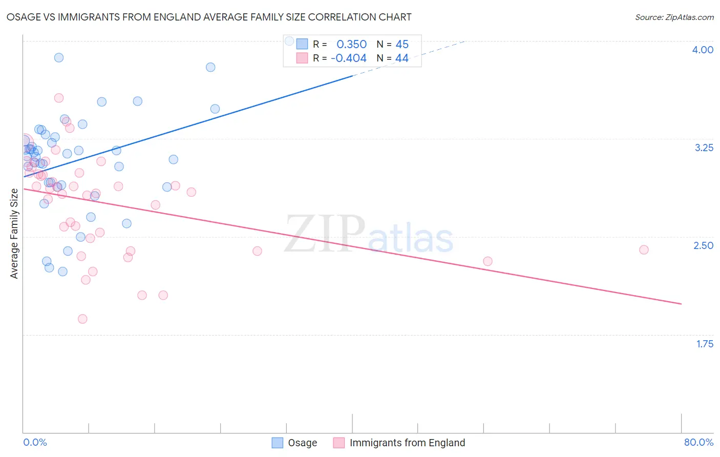 Osage vs Immigrants from England Average Family Size