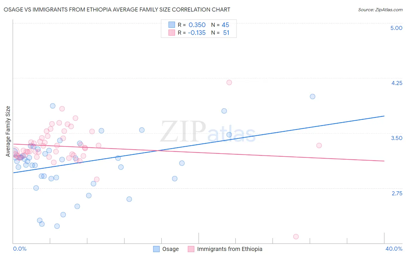 Osage vs Immigrants from Ethiopia Average Family Size