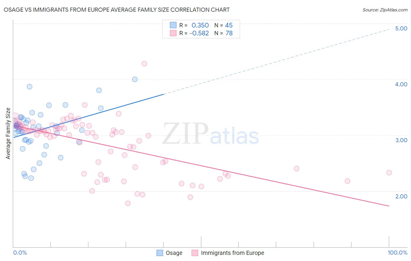 Osage vs Immigrants from Europe Average Family Size