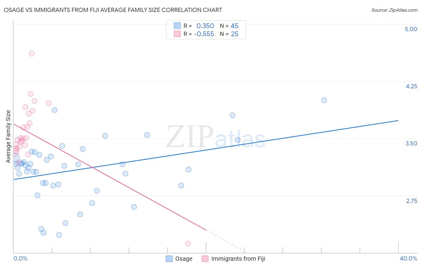 Osage vs Immigrants from Fiji Average Family Size