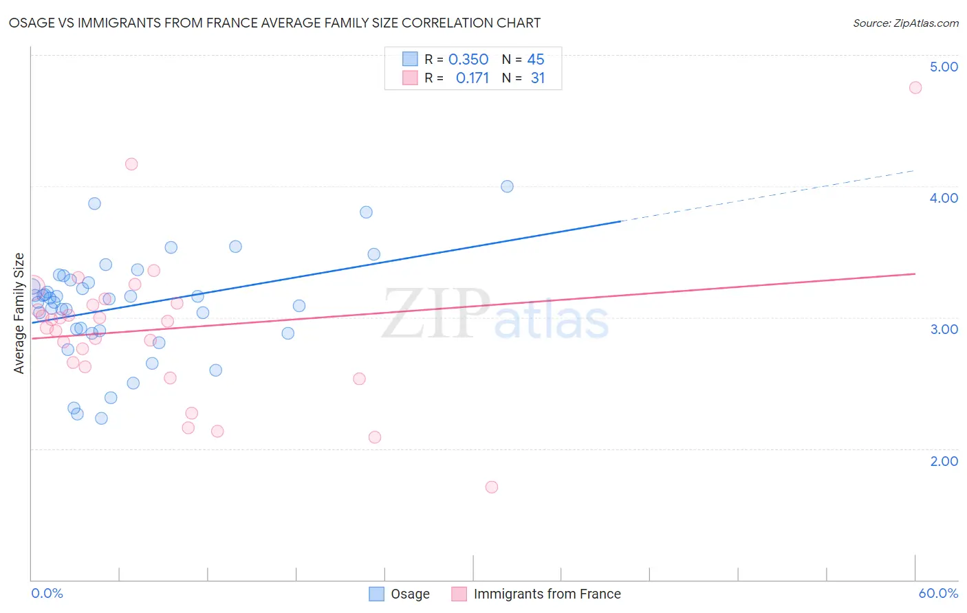 Osage vs Immigrants from France Average Family Size