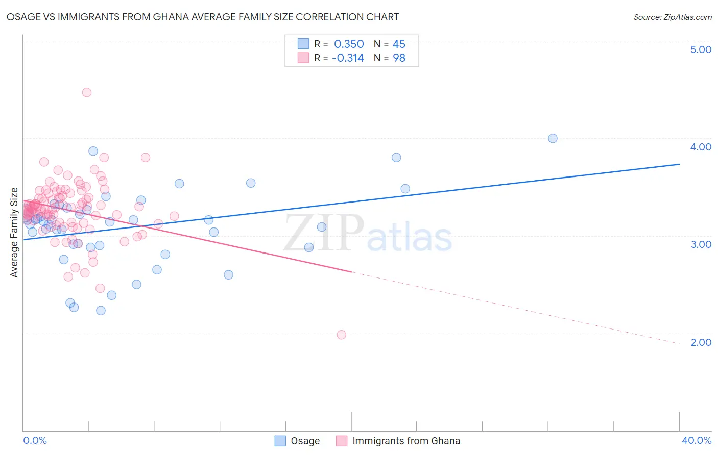 Osage vs Immigrants from Ghana Average Family Size