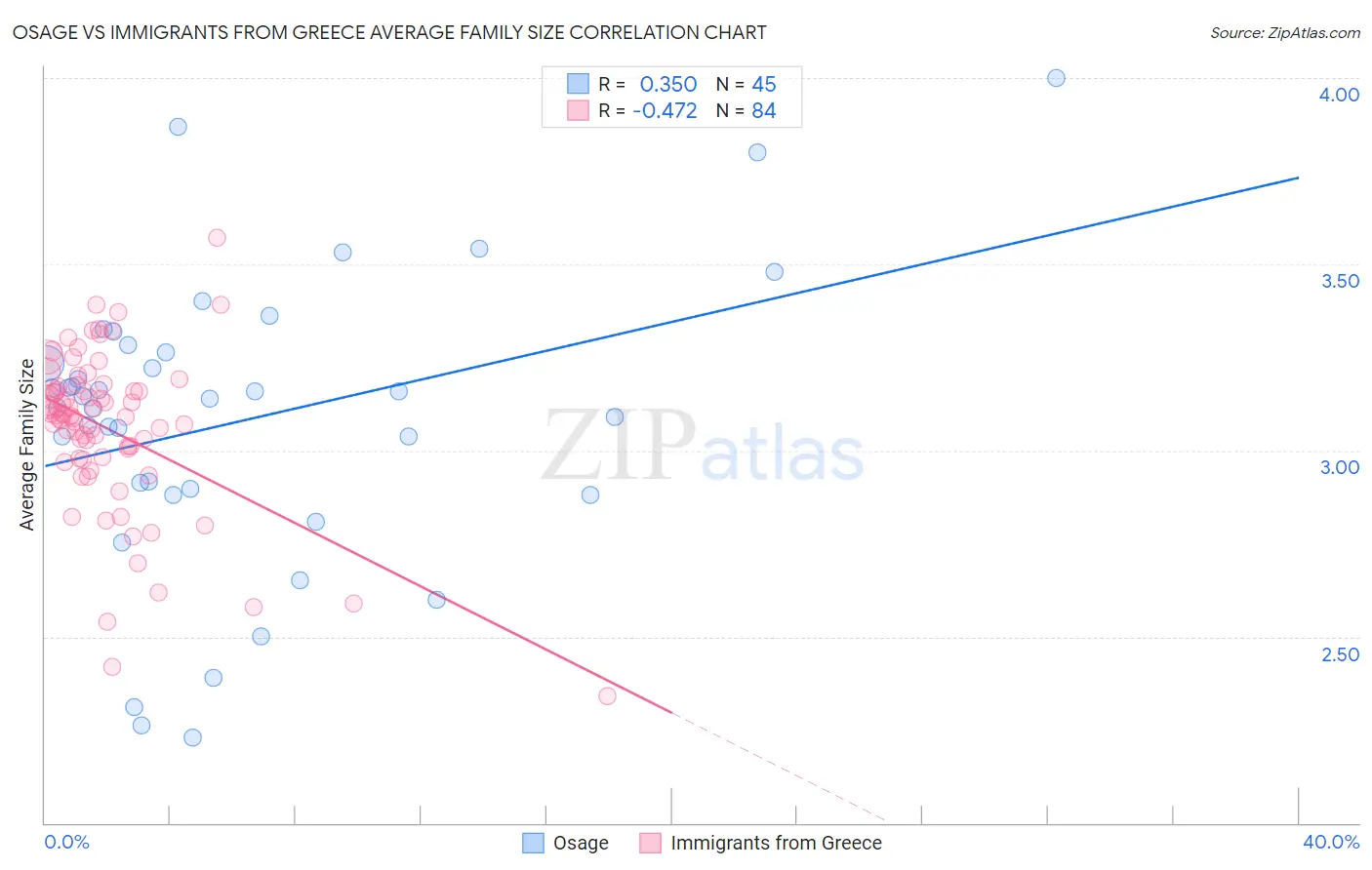 Osage vs Immigrants from Greece Average Family Size