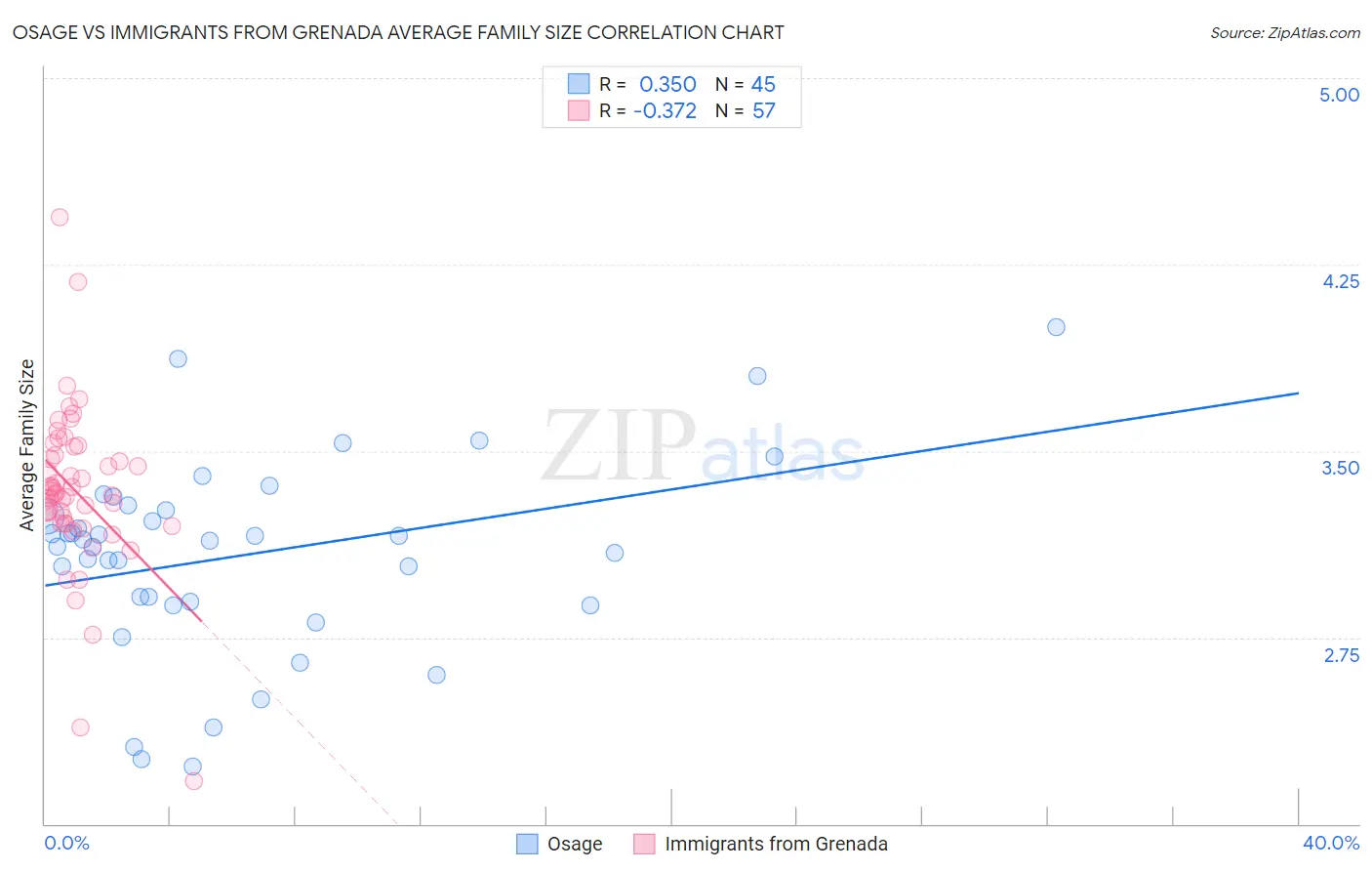 Osage vs Immigrants from Grenada Average Family Size
