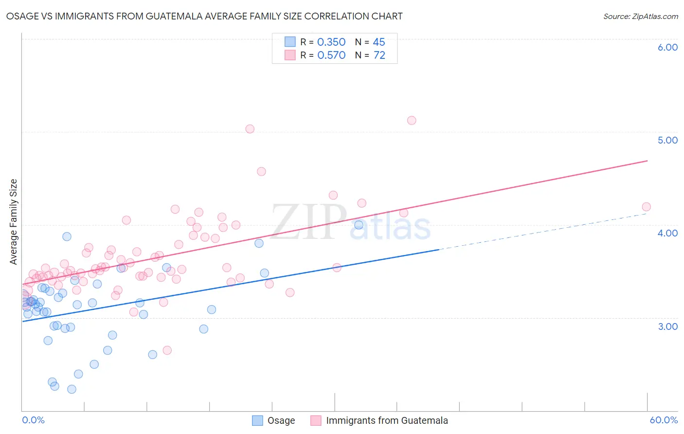 Osage vs Immigrants from Guatemala Average Family Size