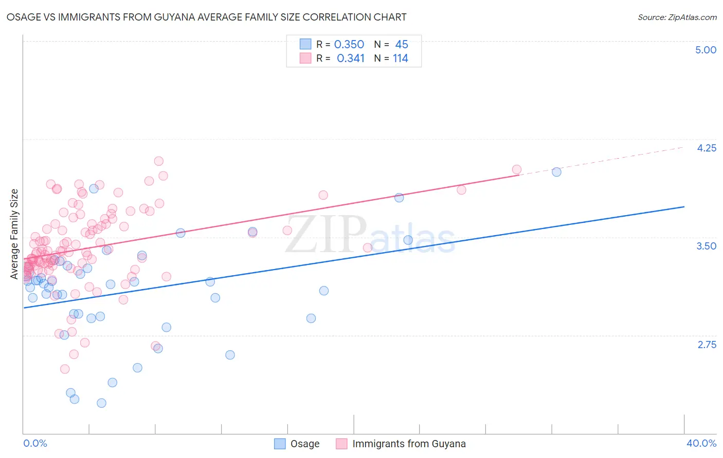 Osage vs Immigrants from Guyana Average Family Size