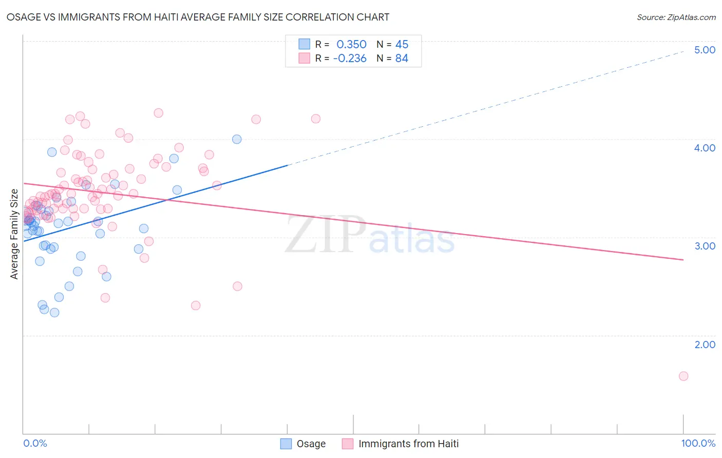 Osage vs Immigrants from Haiti Average Family Size