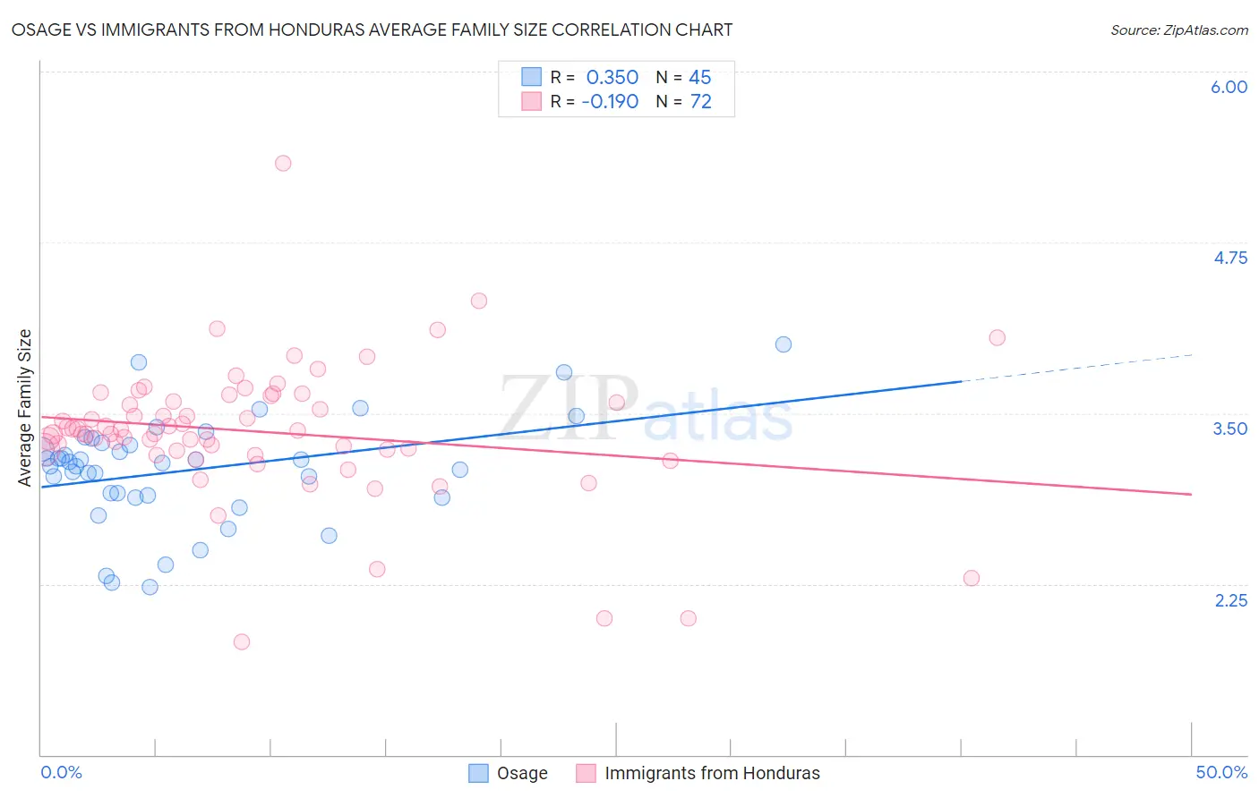 Osage vs Immigrants from Honduras Average Family Size