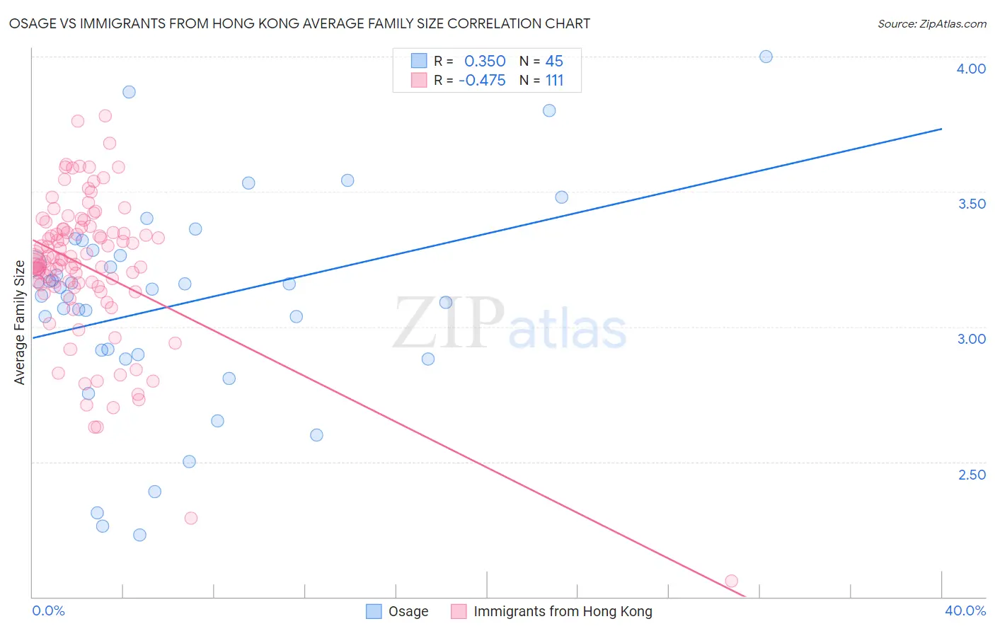 Osage vs Immigrants from Hong Kong Average Family Size