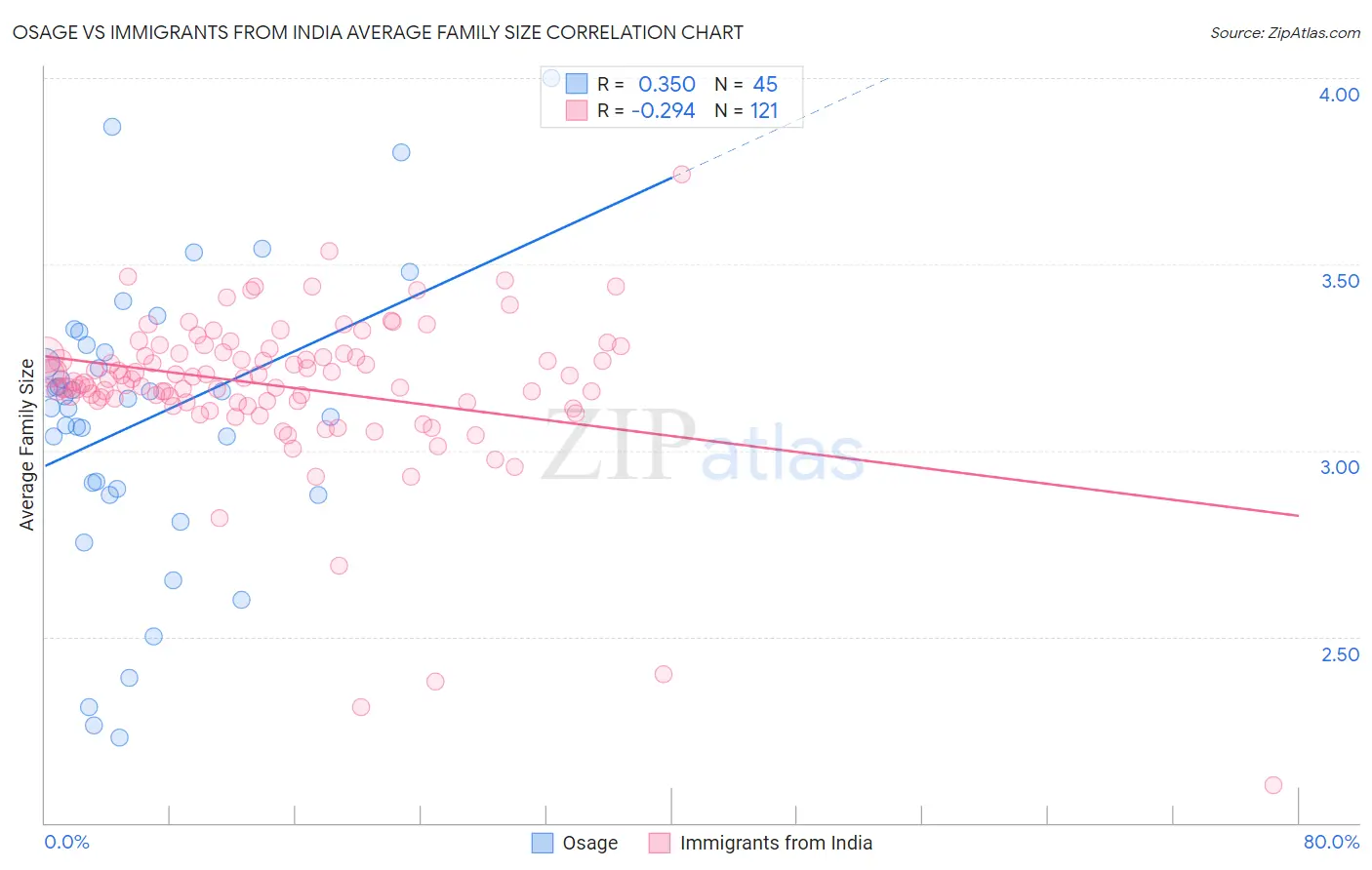 Osage vs Immigrants from India Average Family Size