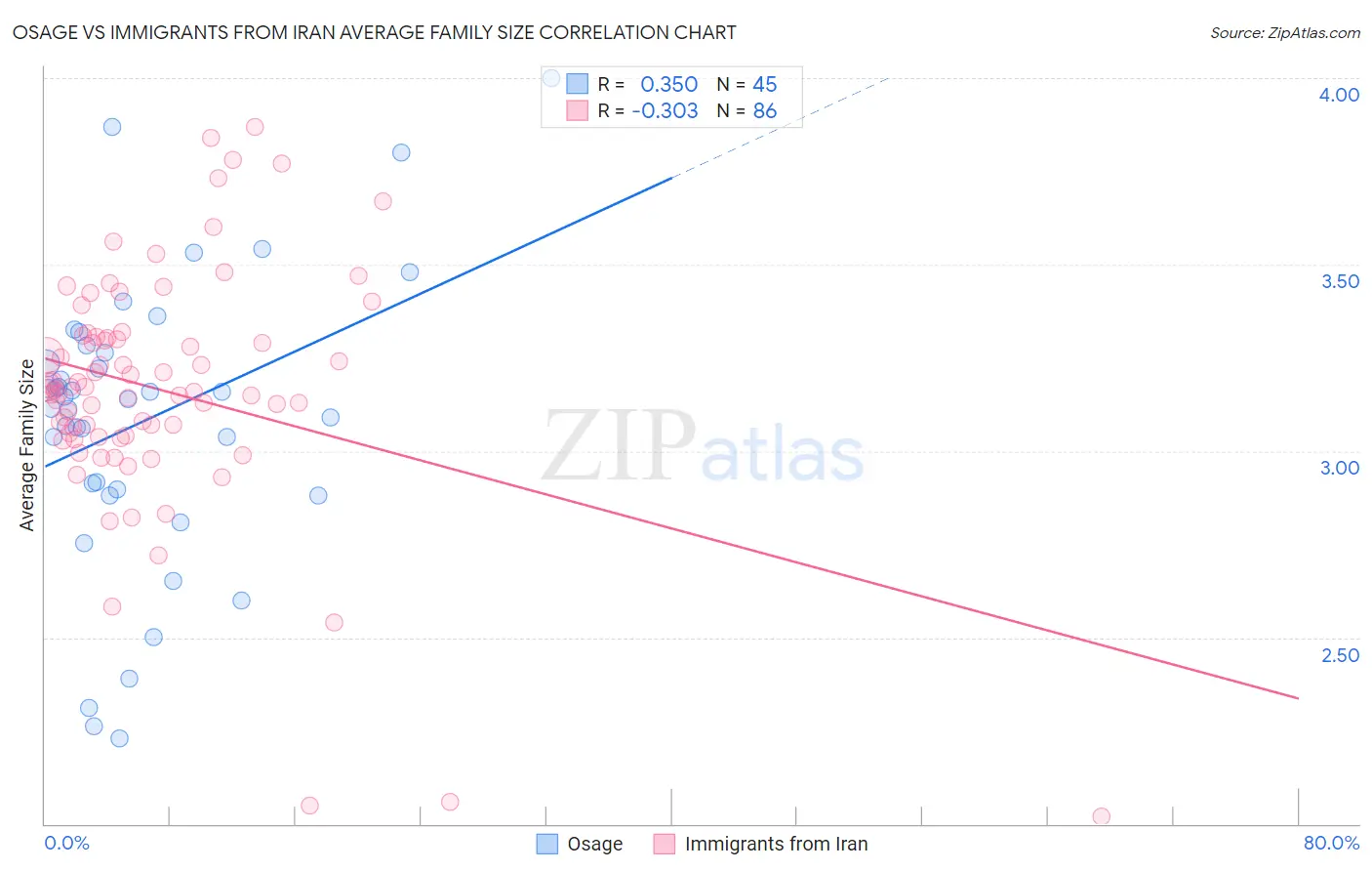 Osage vs Immigrants from Iran Average Family Size