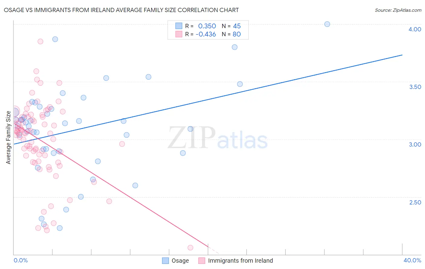 Osage vs Immigrants from Ireland Average Family Size
