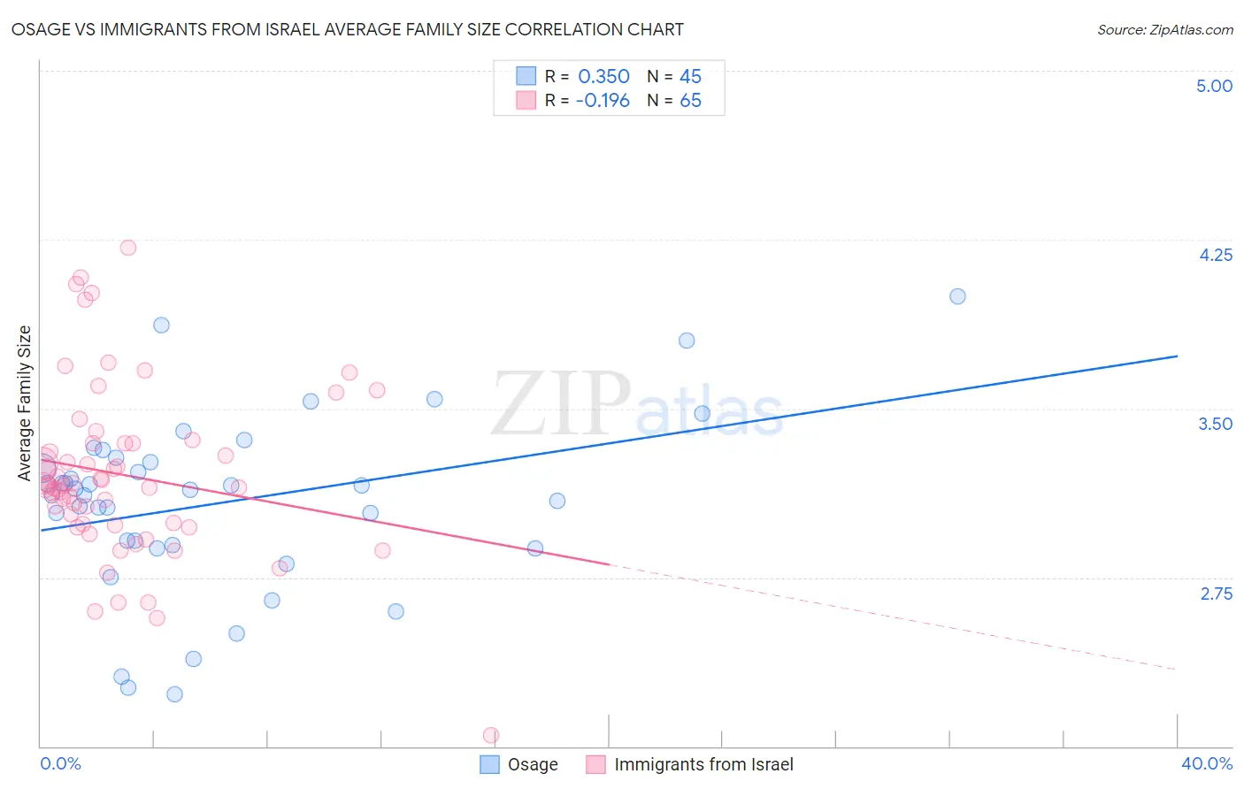 Osage vs Immigrants from Israel Average Family Size