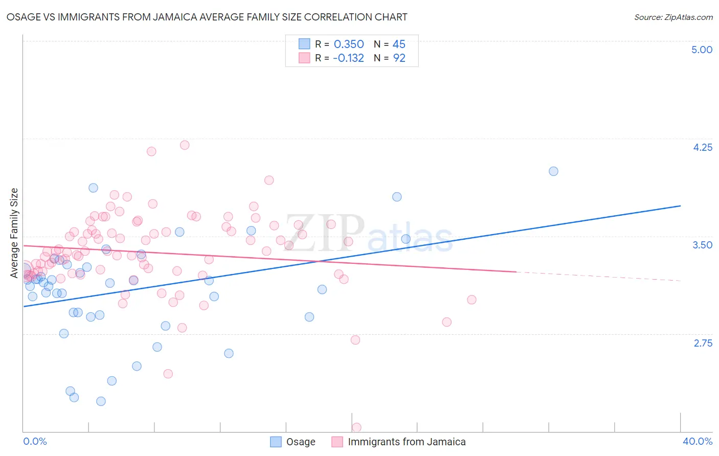 Osage vs Immigrants from Jamaica Average Family Size