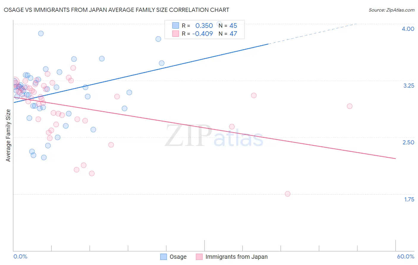 Osage vs Immigrants from Japan Average Family Size