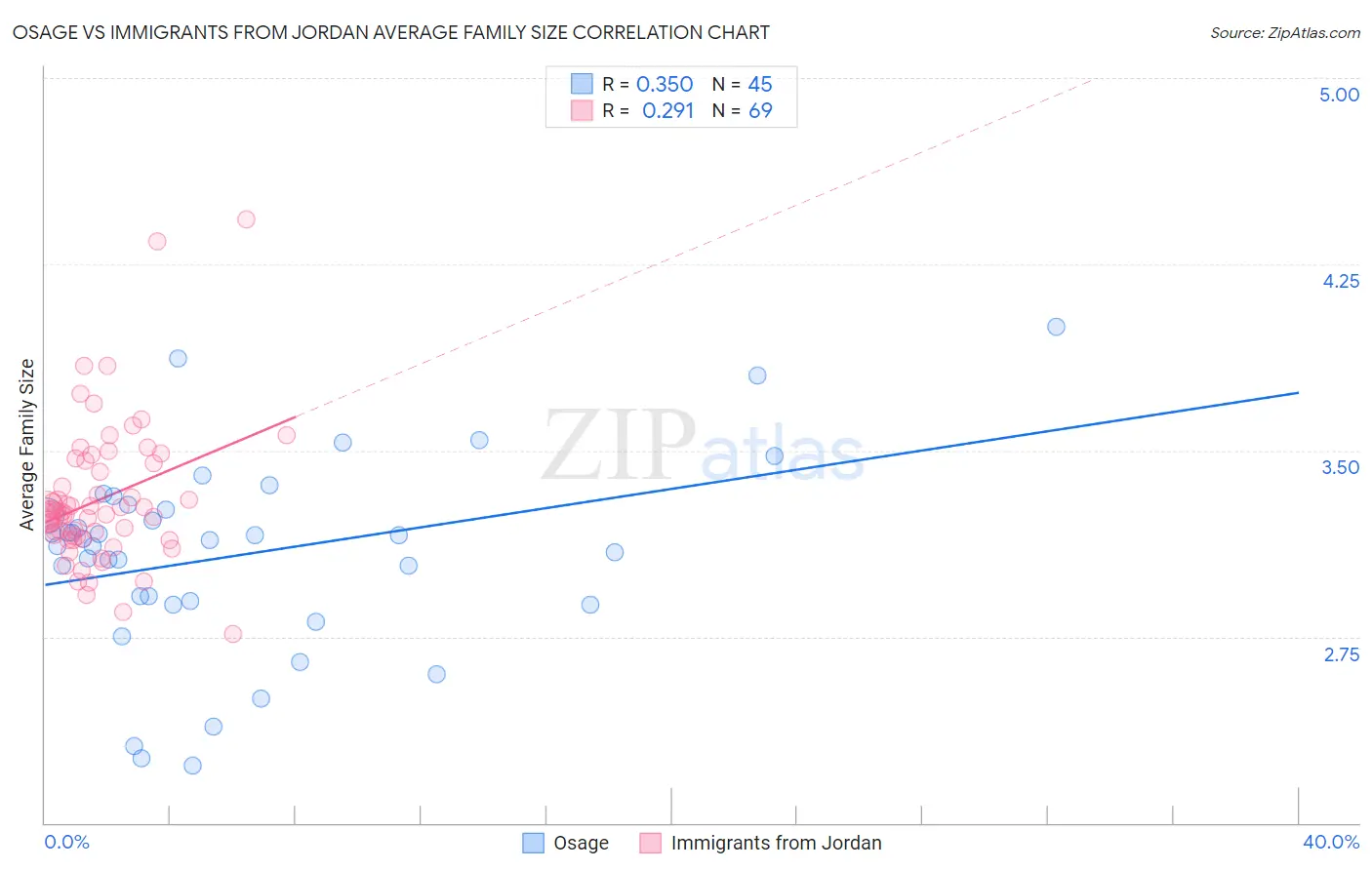 Osage vs Immigrants from Jordan Average Family Size