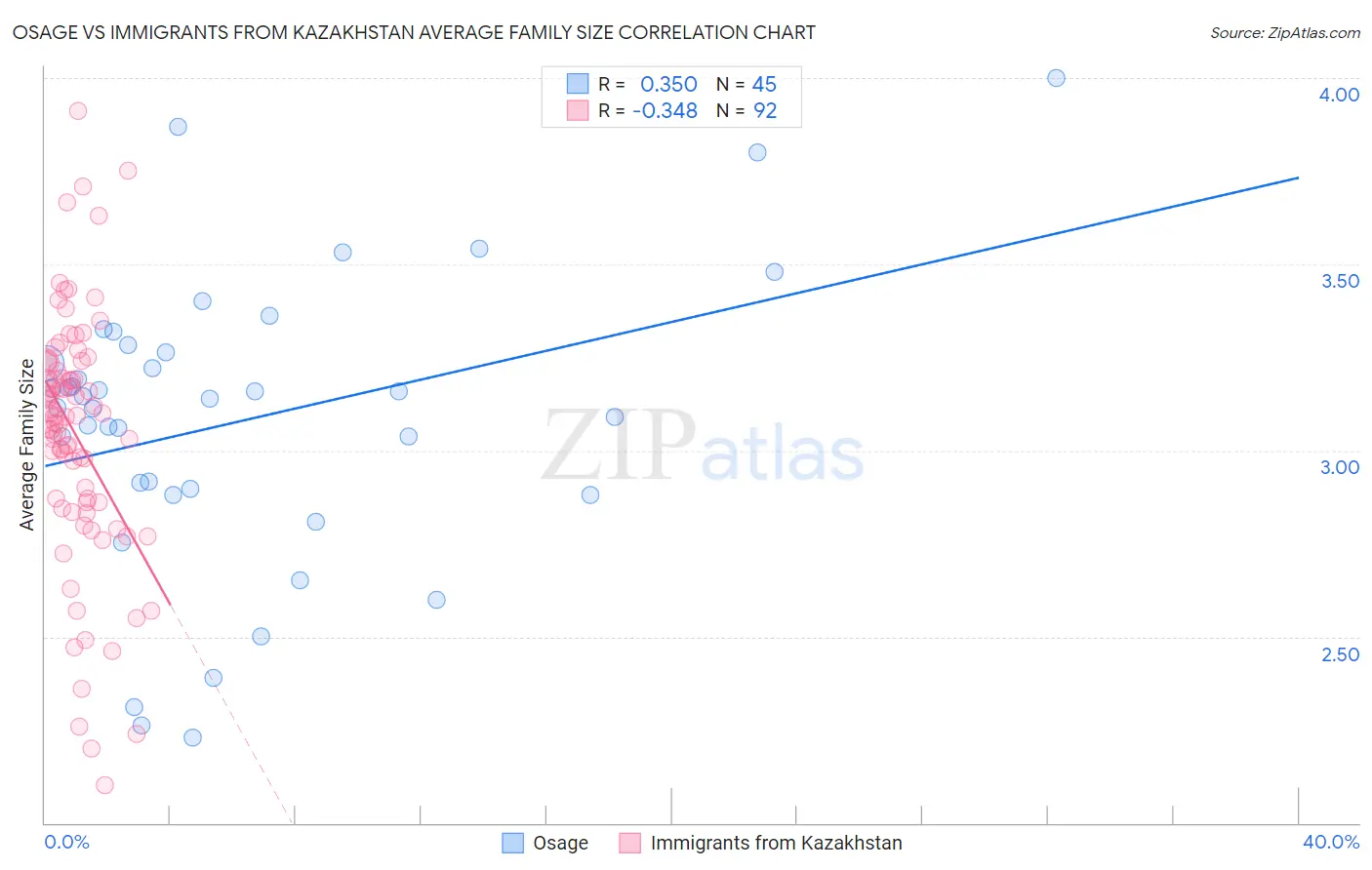 Osage vs Immigrants from Kazakhstan Average Family Size