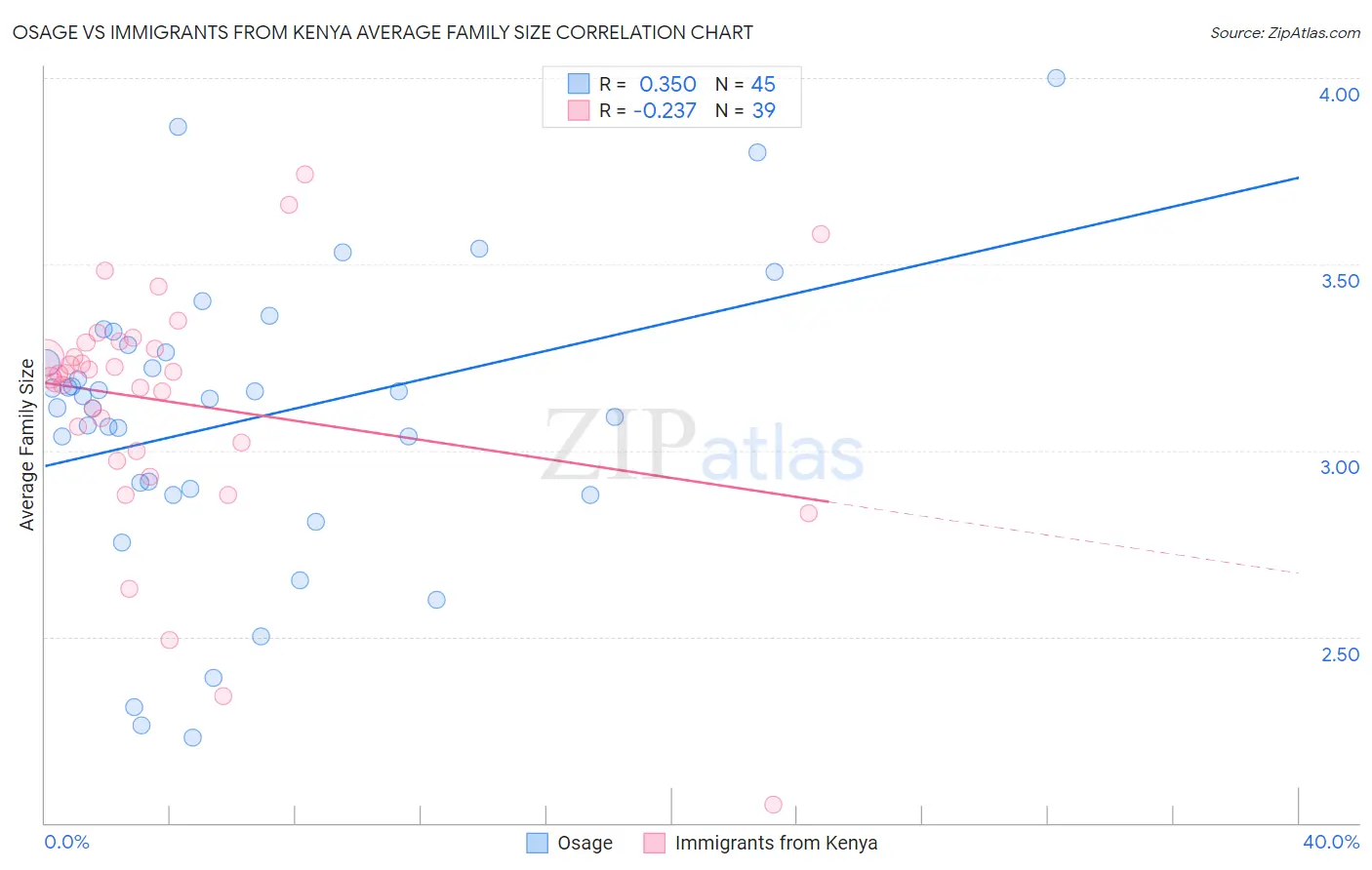 Osage vs Immigrants from Kenya Average Family Size