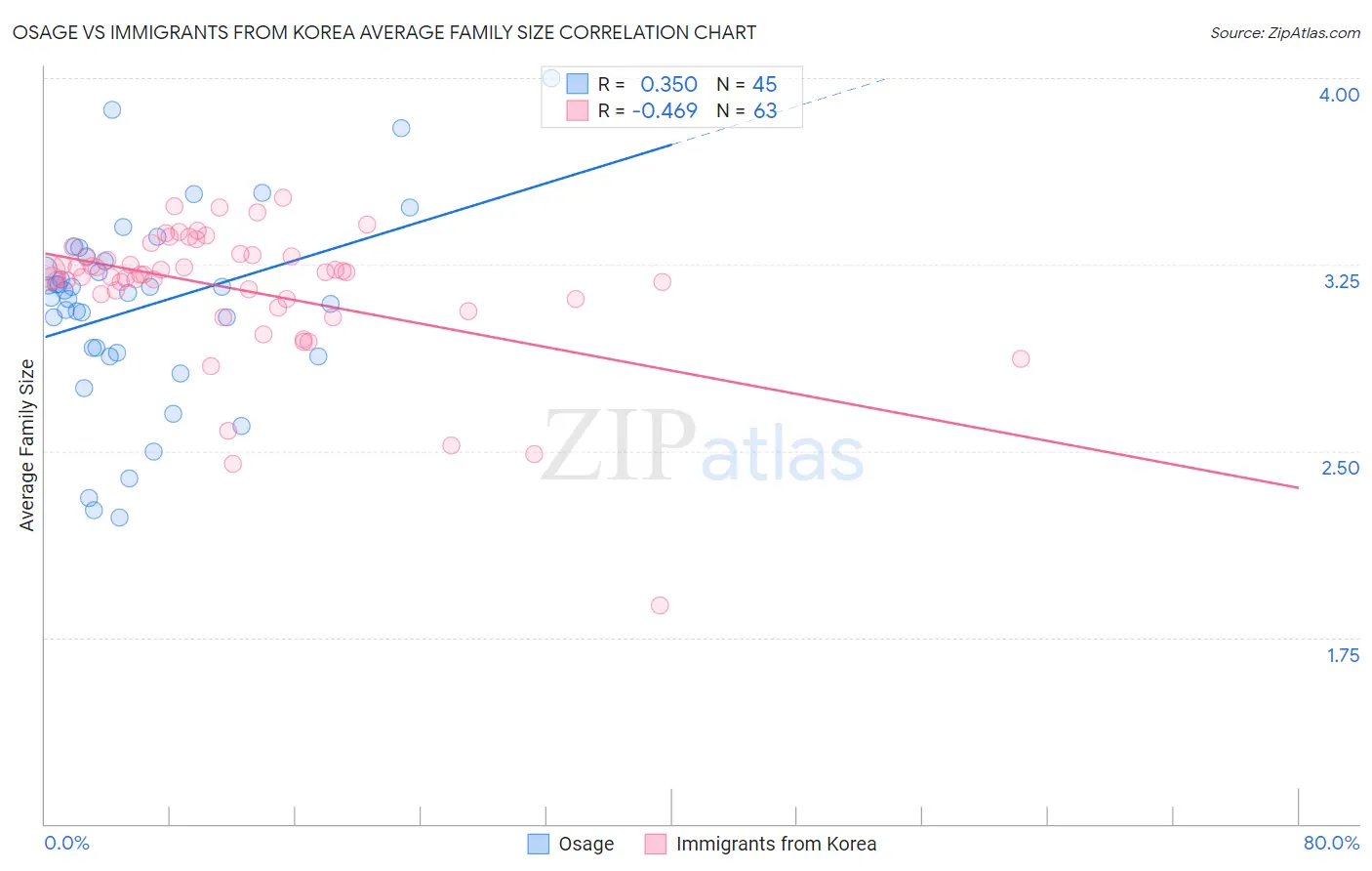 Osage vs Immigrants from Korea Average Family Size