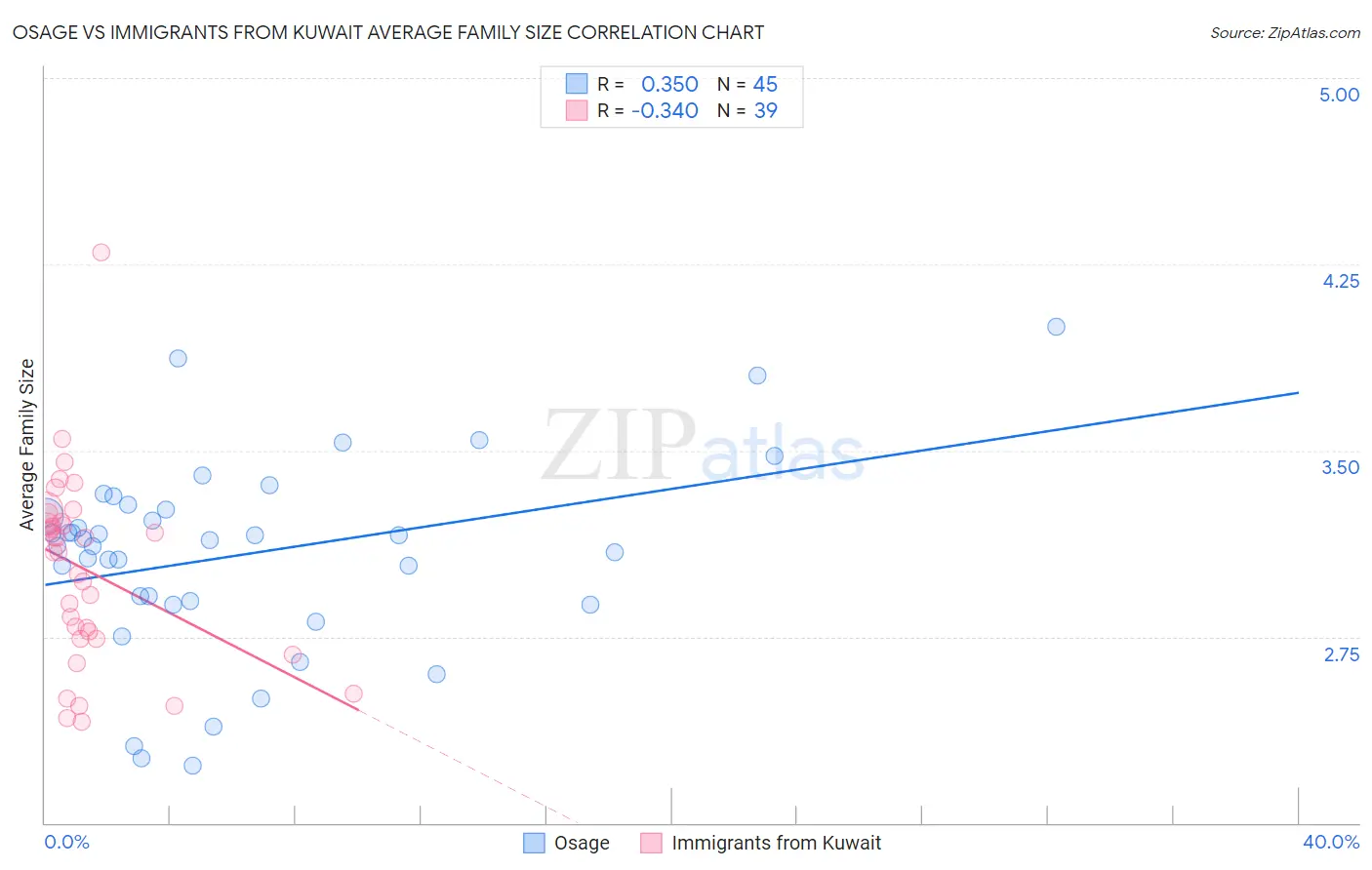 Osage vs Immigrants from Kuwait Average Family Size
