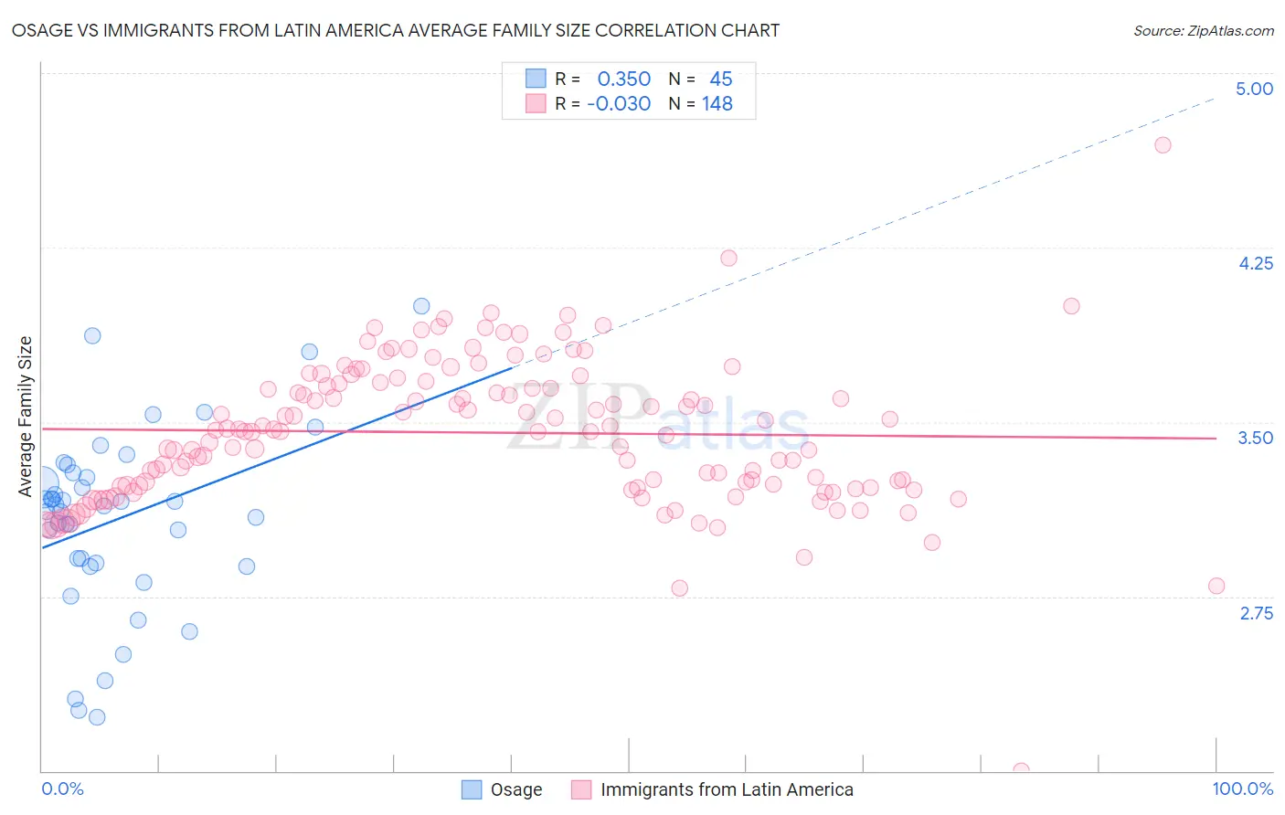 Osage vs Immigrants from Latin America Average Family Size