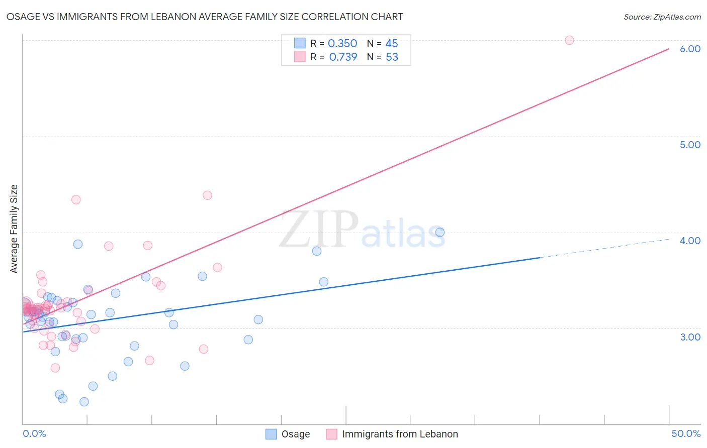 Osage vs Immigrants from Lebanon Average Family Size